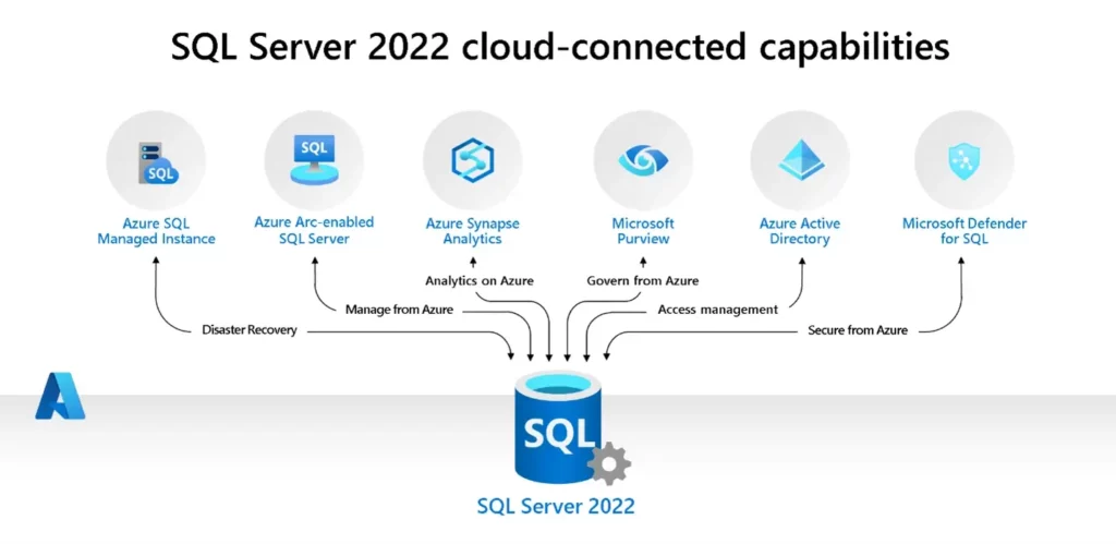 SQL Server 2022 Cloud-connected Capabilities