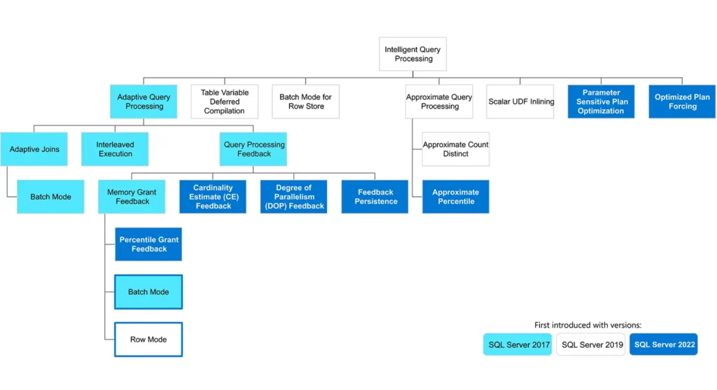 SQL Server 2022 Features and Benefits